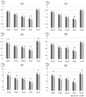 REM Sleep EEG Activity and Clinical Correlates in Adults With Autism